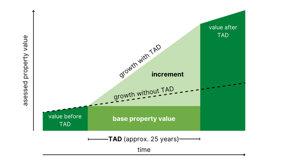 Tad Example Atlanta’s $5.5B Question: Should the City Extend Its TADs? — Center for ...