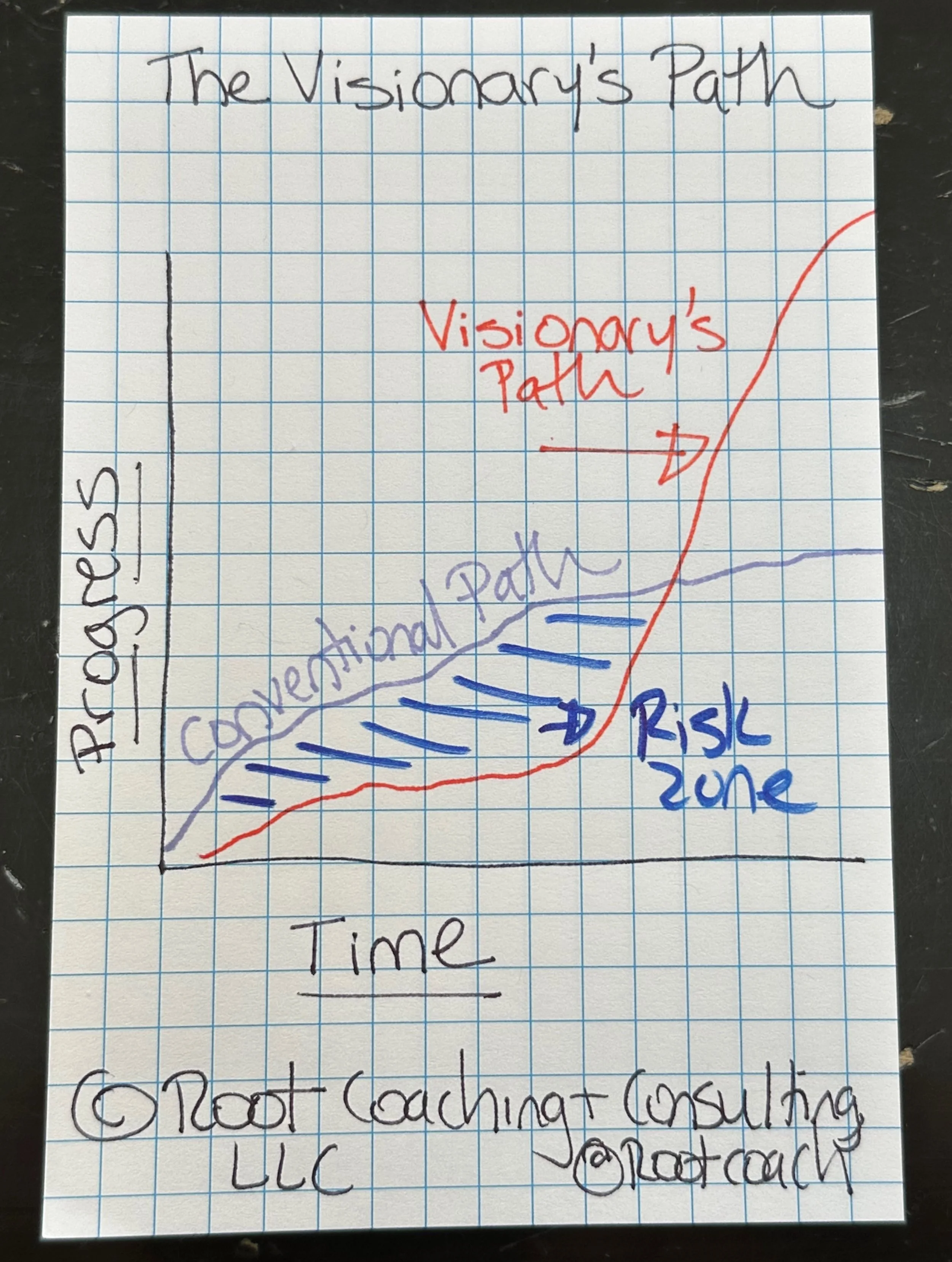 The Visionary’s Exponential Path: A Slower Start with Much Greater Impact