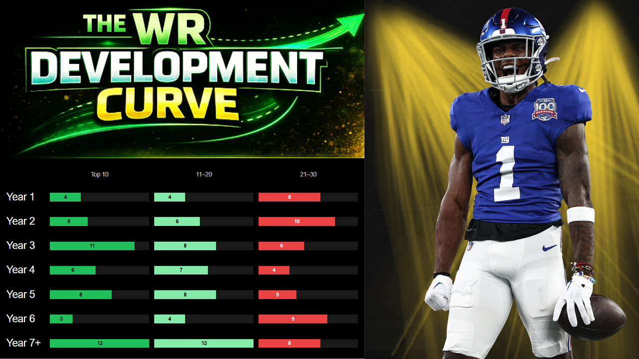 The WR Development Curve: 5 Years of Fantasy Production Trends