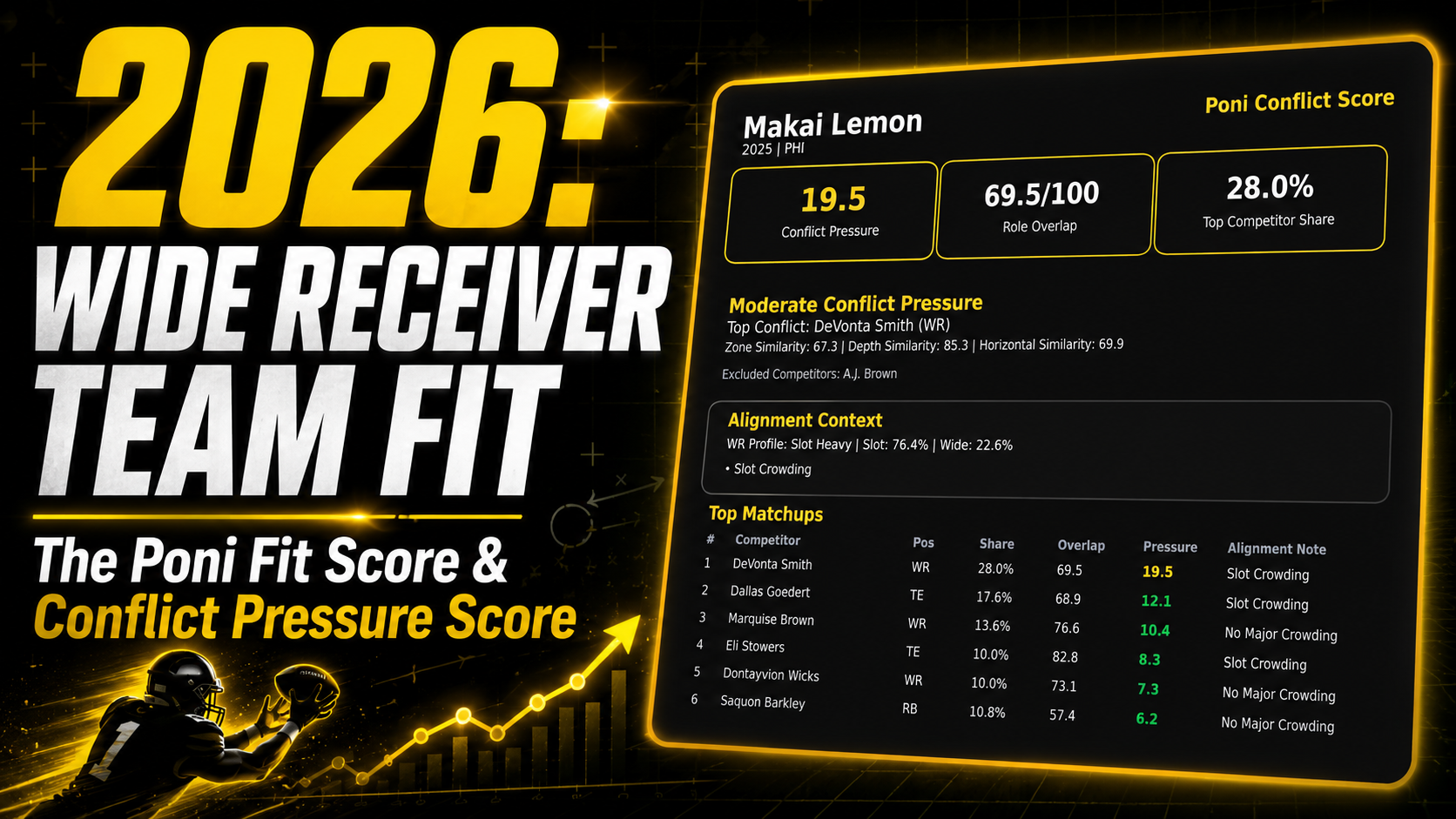2026: Wide Receiver Team Fit: The Poni Fit Score &amp; Conflict Pressure Score&nbsp;