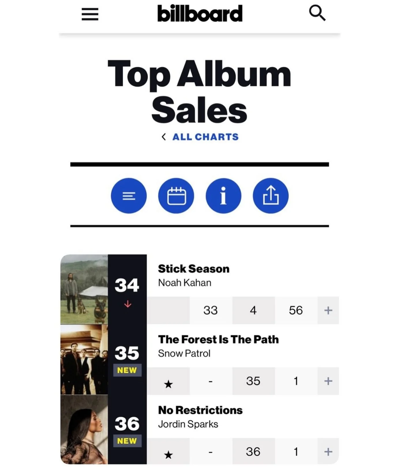 Jordin Sparks enters the Billboard Album Sales Chart at #36! #teamfatmouth #jordinsparks