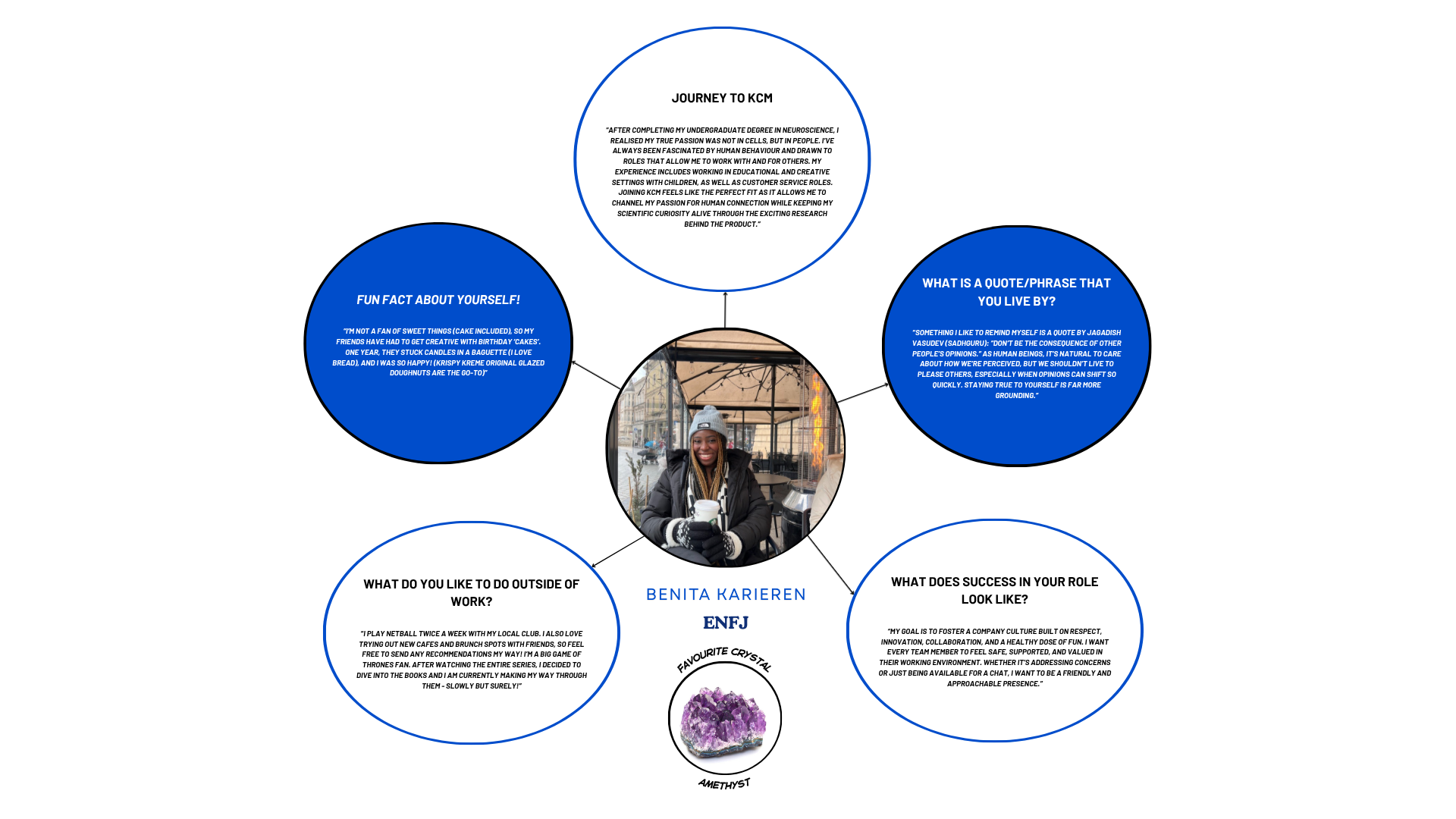 Interview style infographic with a woman sitting at an outdoor cafe in the center, surrounded by six blue circles with white text, and one white circle with black text, detailing her journey in neuroscience, her hobbies, her role success, favorite quotes, and personal fun facts, with a purple crystal image at the bottom.