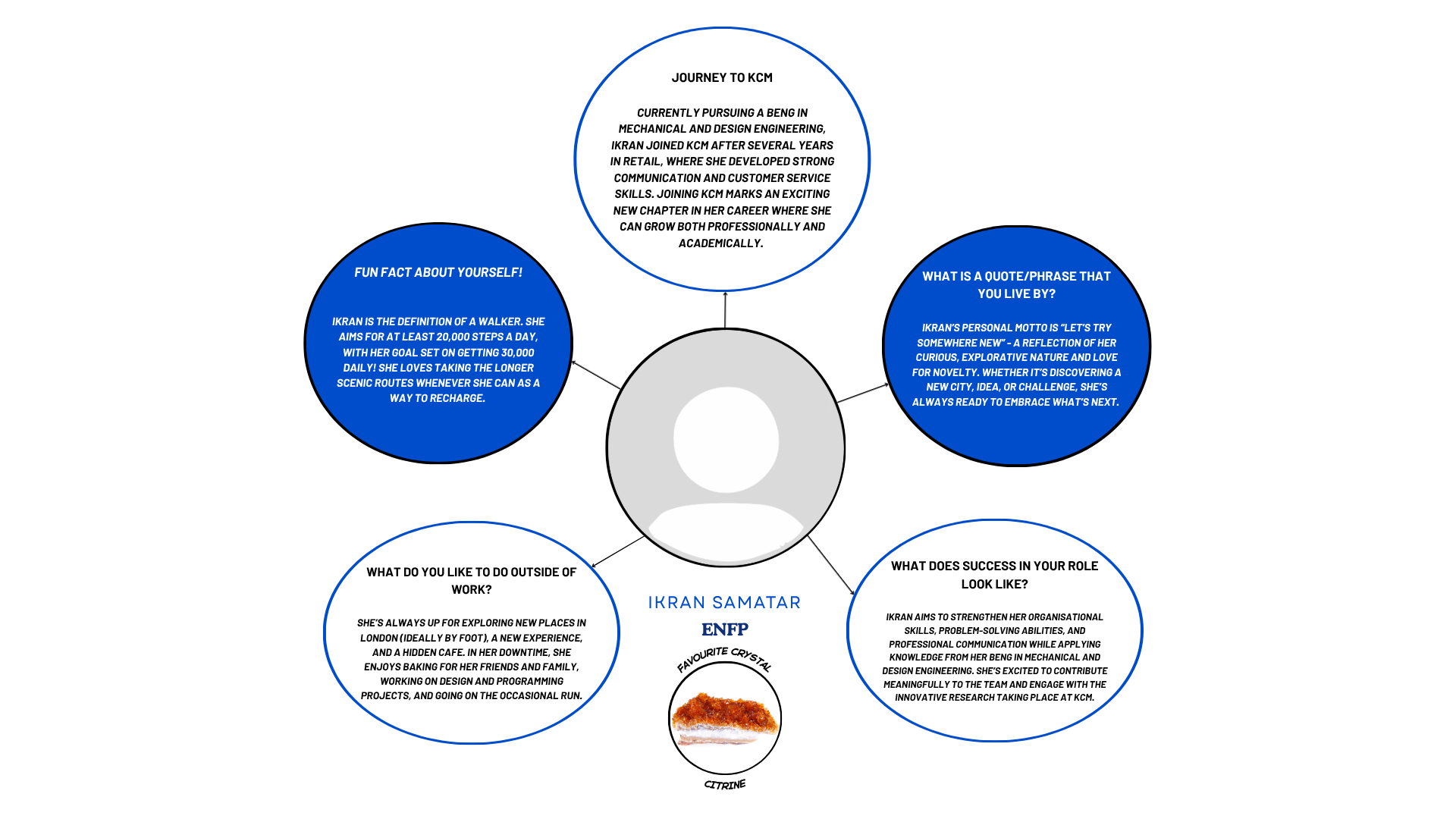 Centered icon of a person with surrounding text circles about personal facts, work, and career. The circles contain information about Ikran Samatar, an ENFP, including her journey to KCM, hobbies, personal motto, and role success factors.