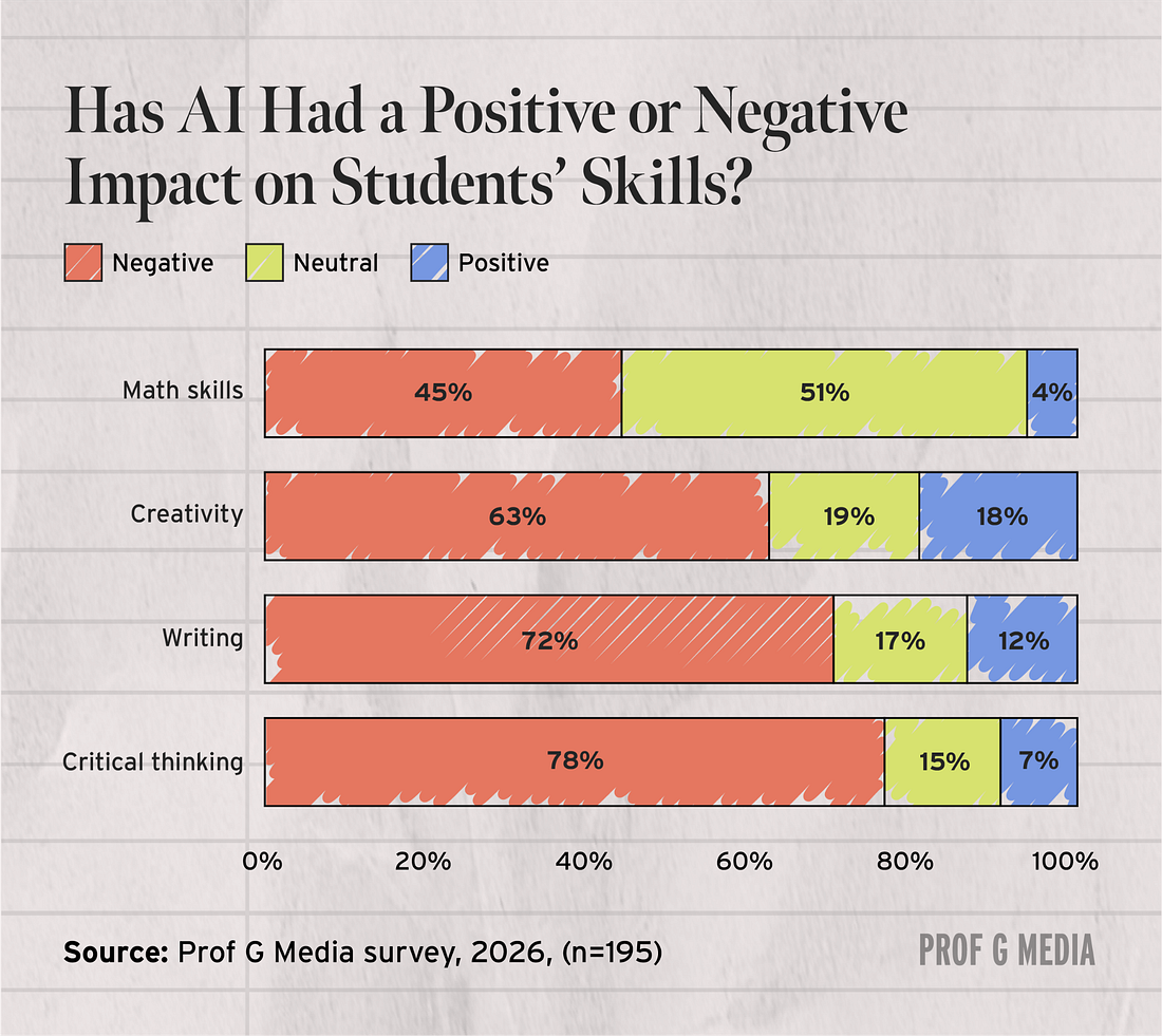 Prof G Media survey, 2026