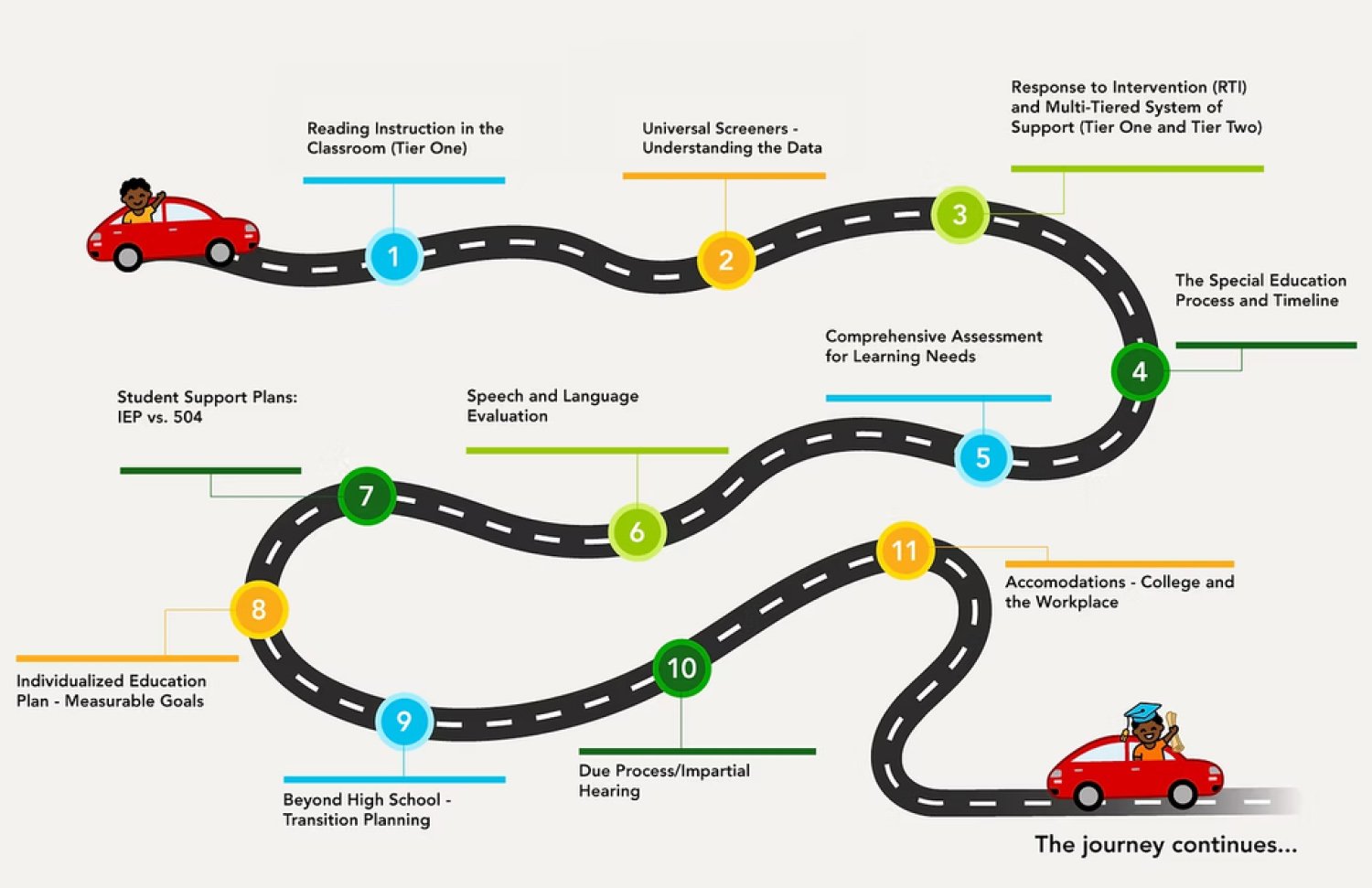 Literacy and Dyslexia Roadmap (interactive)