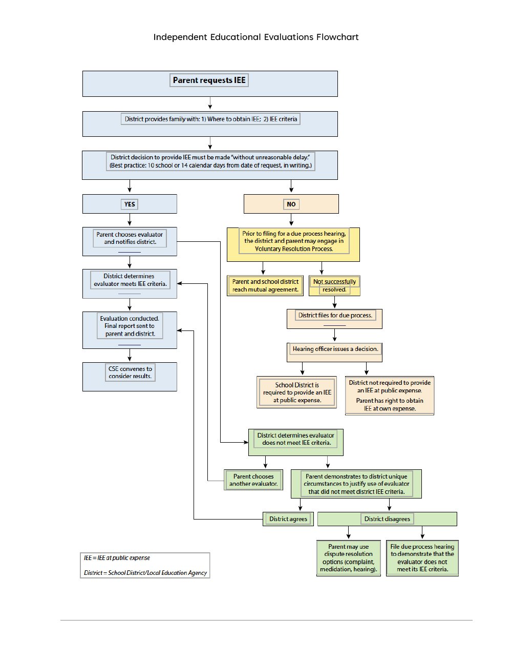 Independent Educational Evaluations Process