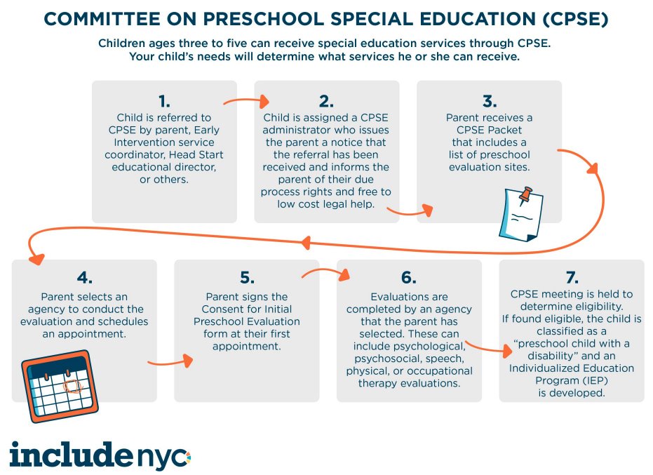 Preschool Special Education Process