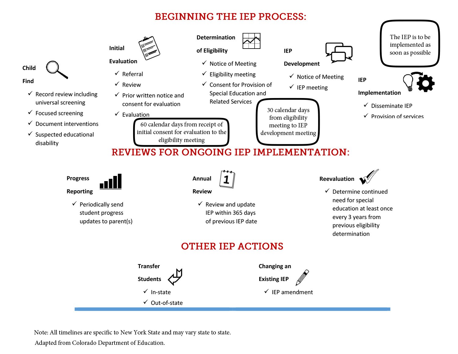 Individualized Education Program (IEP) Overview