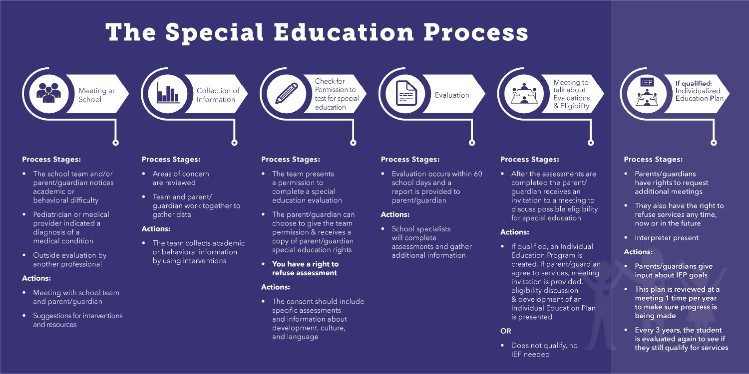 Special Education Process