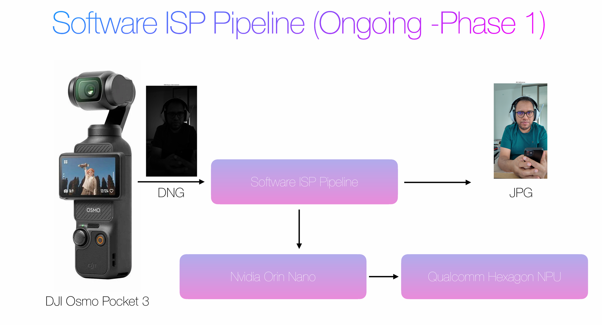 Software ISP Pipeline Raw to Perceptually Correct Image (Phase 1- Ongoing)