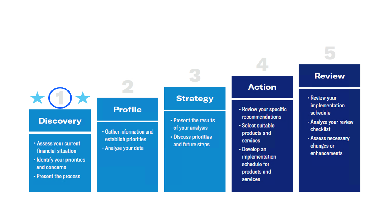 Financial Planning and Wealth Management Process