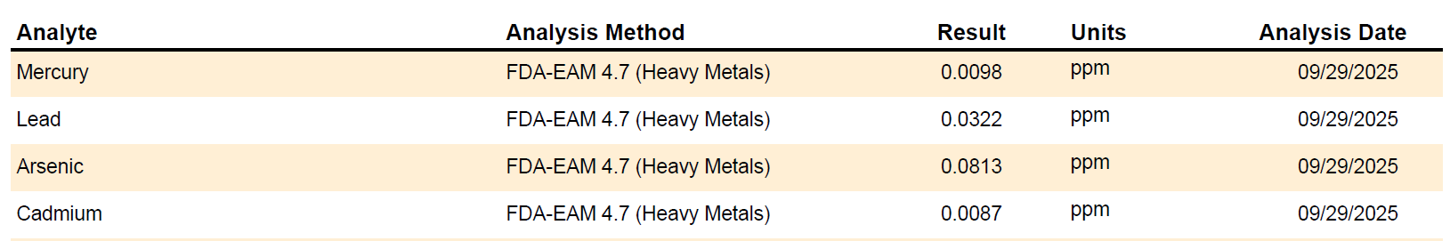 Laboratory report table showing levels of mercury, lead, arsenic, and cadmium, all tested using FDA-EAM 4.7 method, with results in ppm on 09/29/2025.