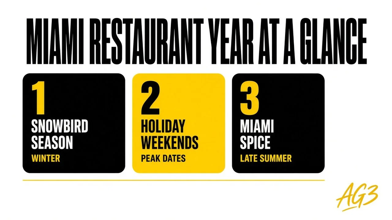 Miami restaurant year at a glance — Snowbird Season, Holiday Weekends, Miami Spice