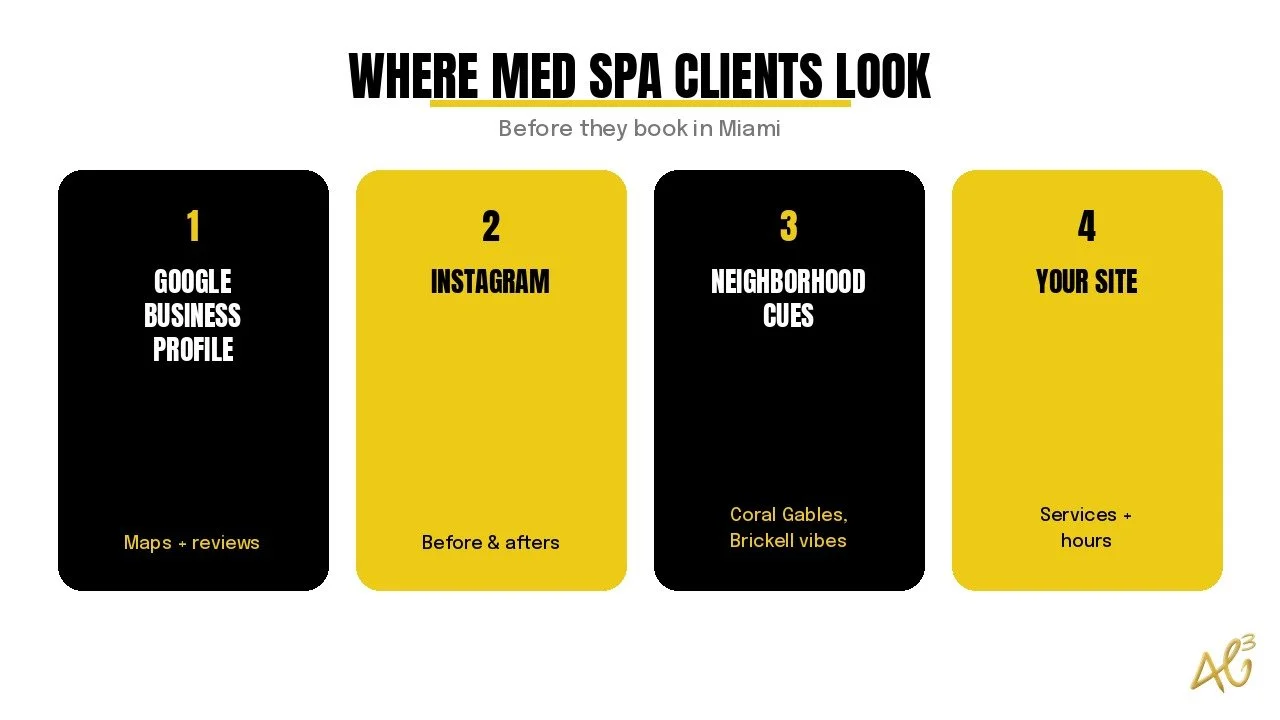 Four cards showing where med spa clients look before they book in Miami: Google Business Profile, Instagram, neighborhood cues, and your website