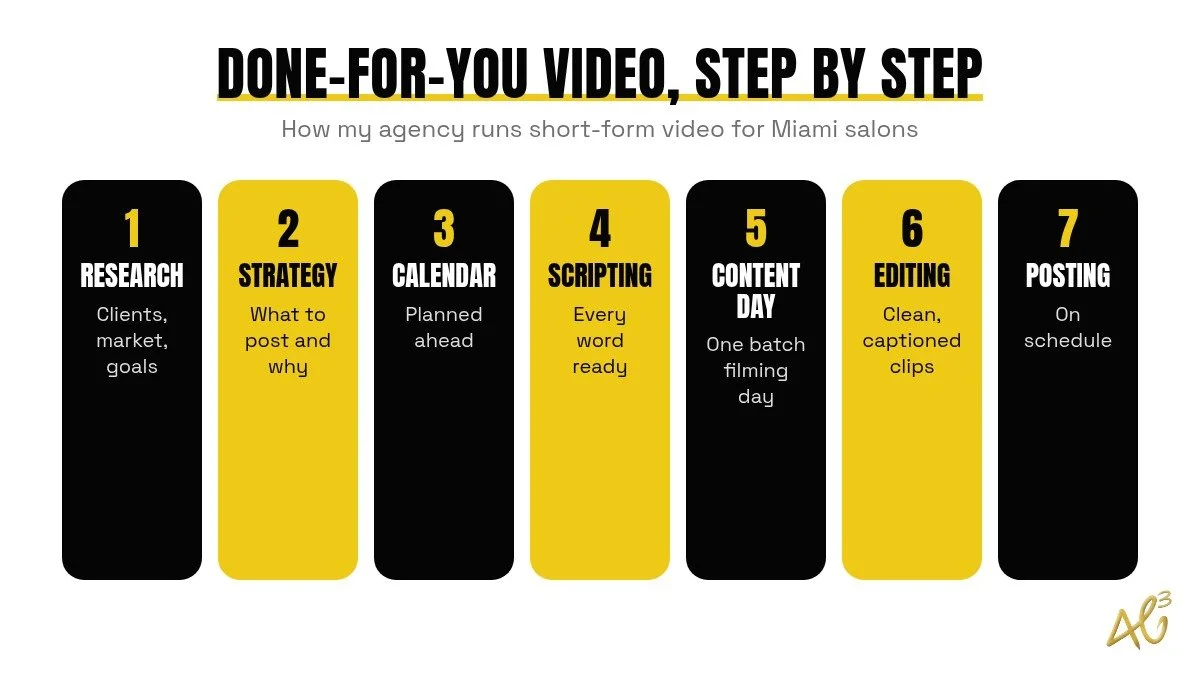 The seven steps of a done-for-you short-form video strategy for Miami salons: research, strategy, content calendar, scripting, content day, editing, posting