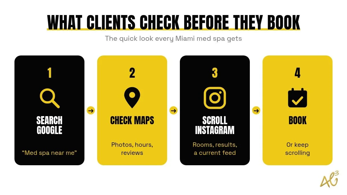 Four steps Miami med spa clients take before booking: search Google, check Maps photos and reviews, scroll Instagram, then book or keep scrolling
