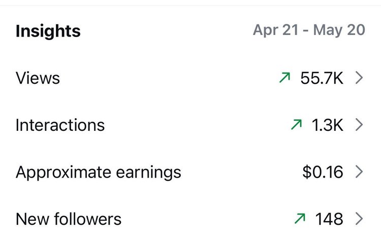 Screenshot of social media insights showing data from April 21 to May 20, including 55.7K views, 1.3K interactions, $0.16 earnings, and 148 new followers, with upward green arrows indicating increases.