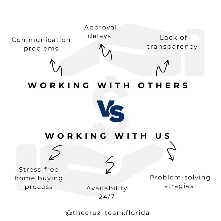 Comparison graphic showing differences between working with others and working with us, including communication problems, approval delays, lack of transparency, stress-free home buying process, availability 24/7, and problem-solving strategies.