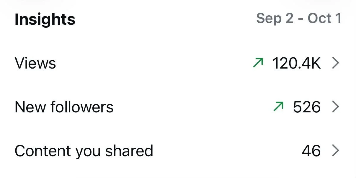 Social media insights report showing data from September 2 to October 1, with metrics including 120.4K views, 526 new followers, and 46 shared content.