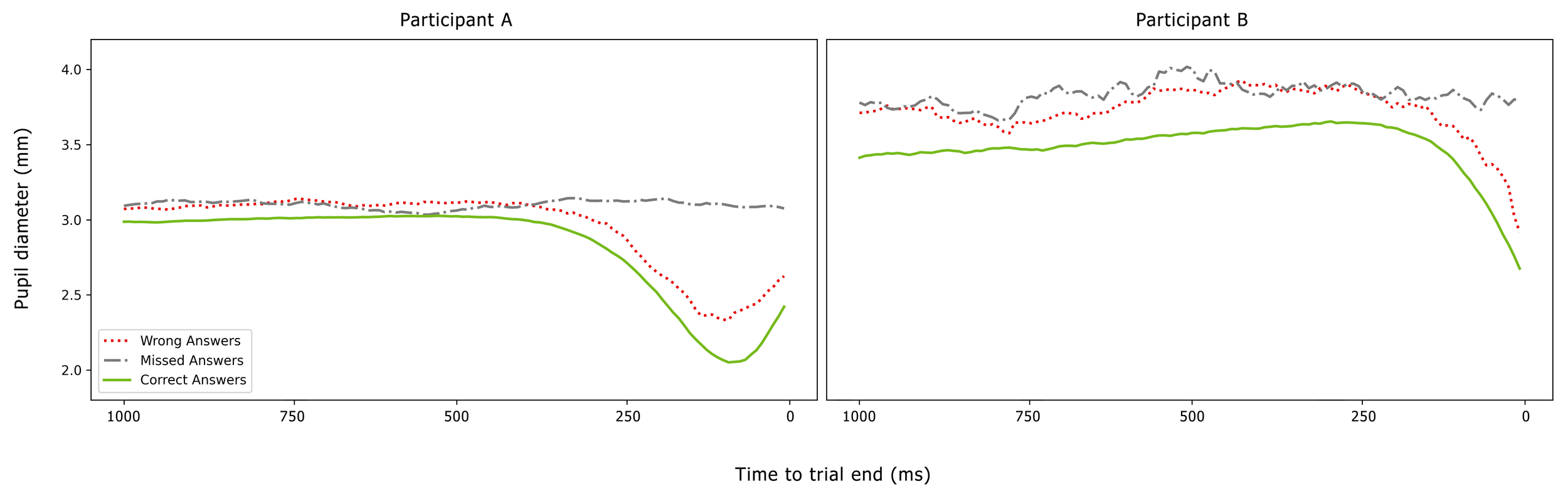 Line plots showing pupil diameter over time to trial end for two participants. Three conditions are shown: correct answers, wrong answers, and missed answers. For both participants, pupil diameter decreases toward the end for correct answers.