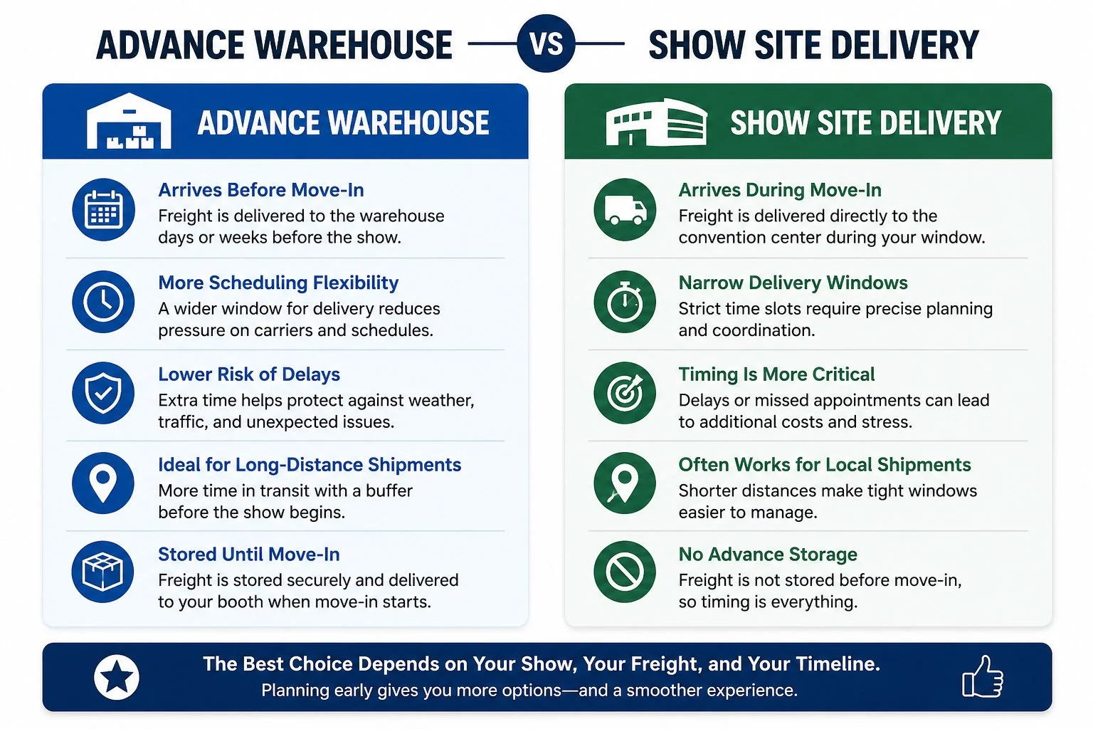 Advance Warehouse vs Show Site Delivery