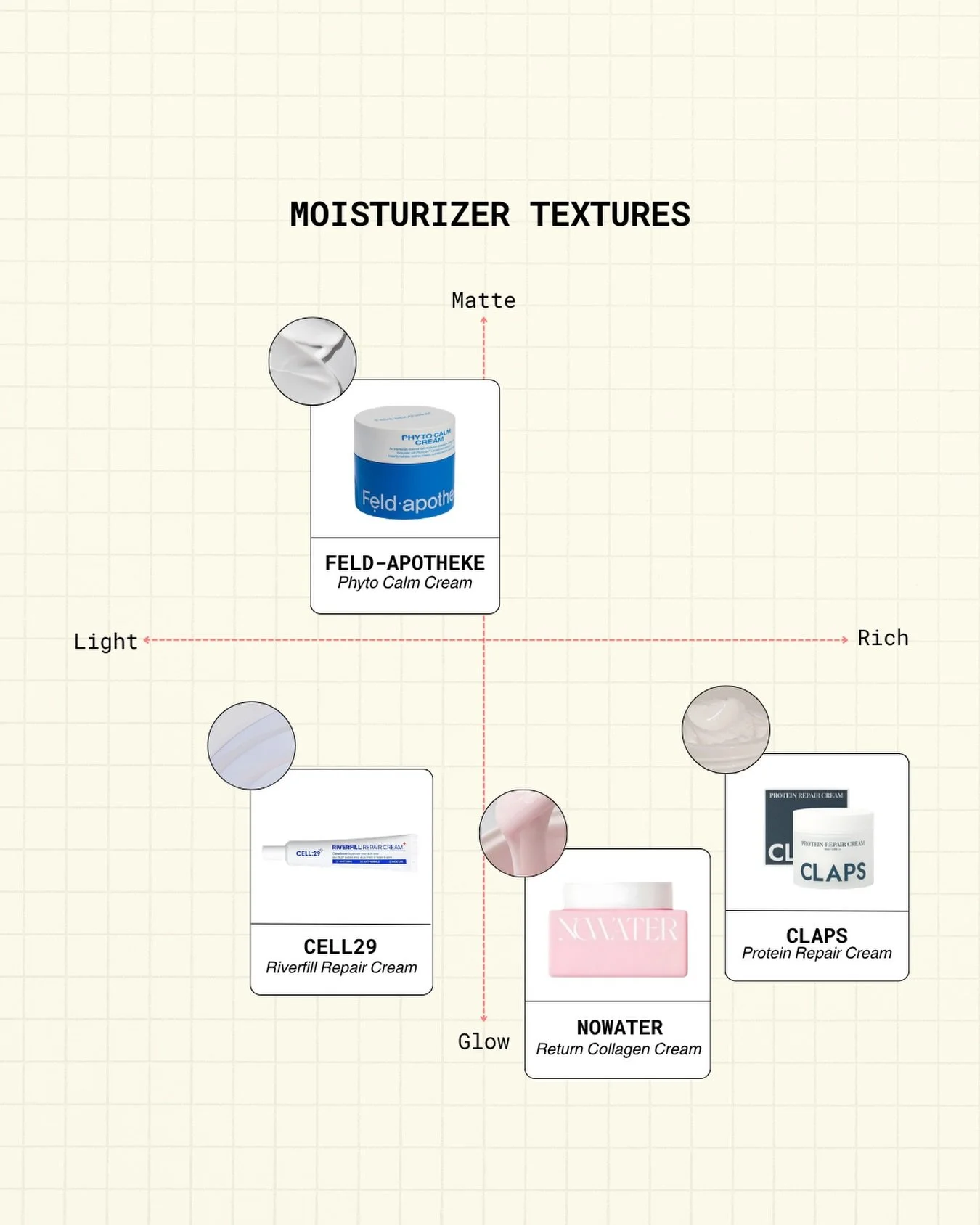 The textures of our fave K-beauty creams. 

Head to the link in bio and based on what your skin needs, refer to the chart to shop. 

#kbeauty #lightweightmoisturizer #hydratingcream #moisturizerchart #skintypes