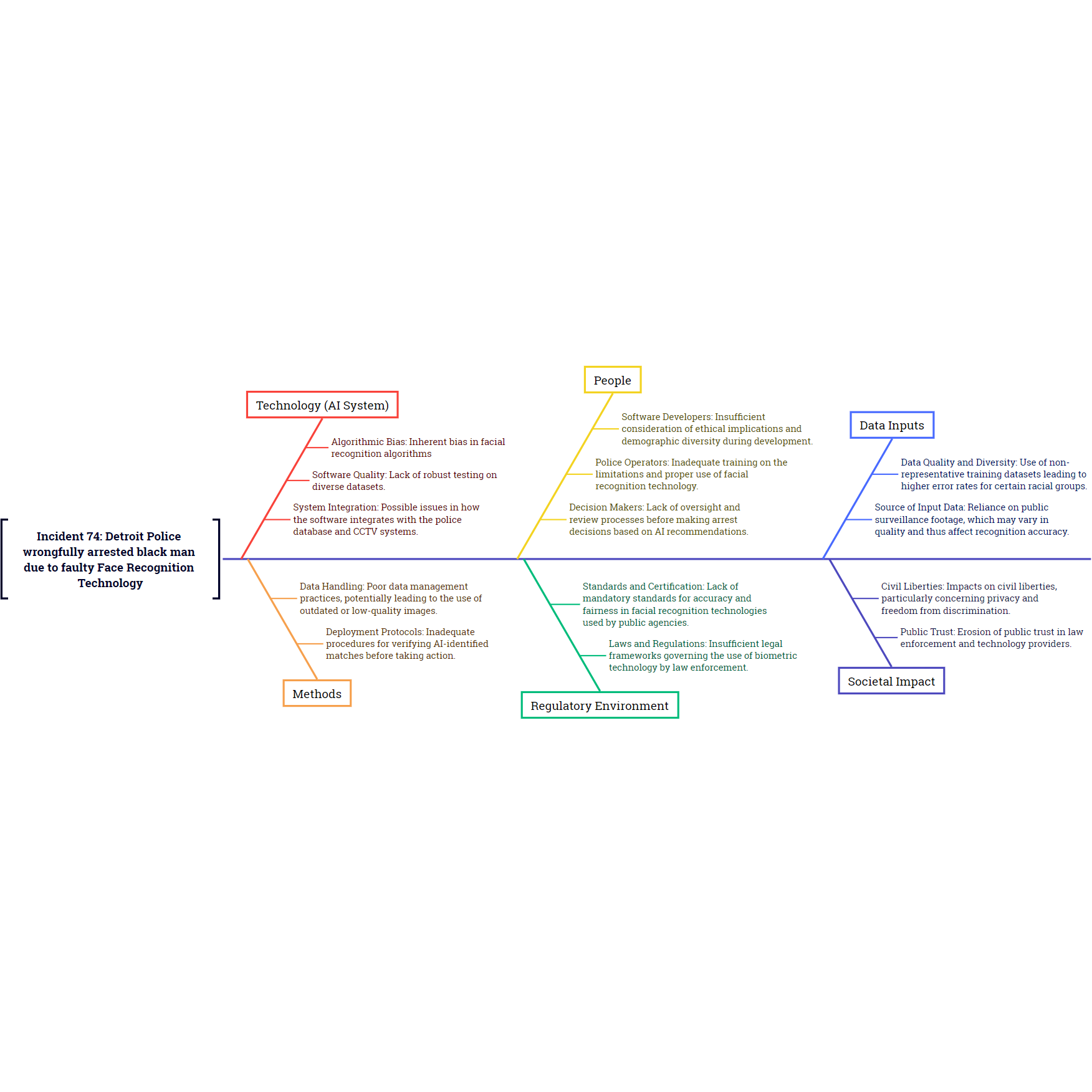 Root Cause Analysis of AI Safety Incidents