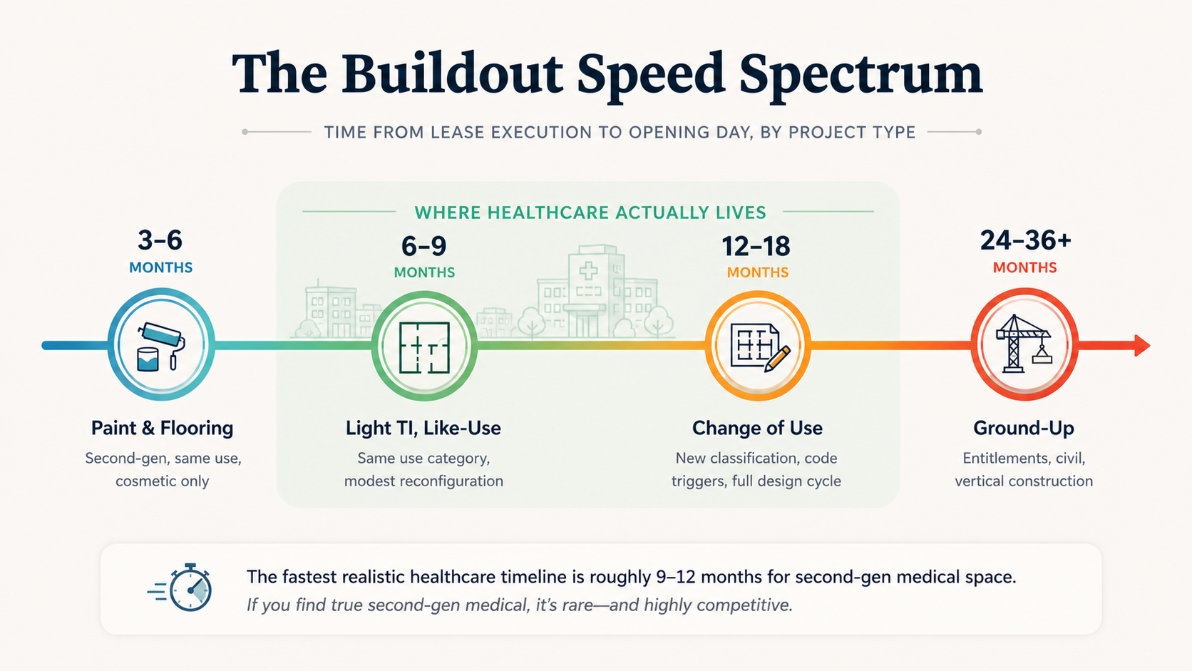 If You Want to Open in 2028, Start Now: The Flexibility–Speed Tradeoff in Healthcare Real Estate