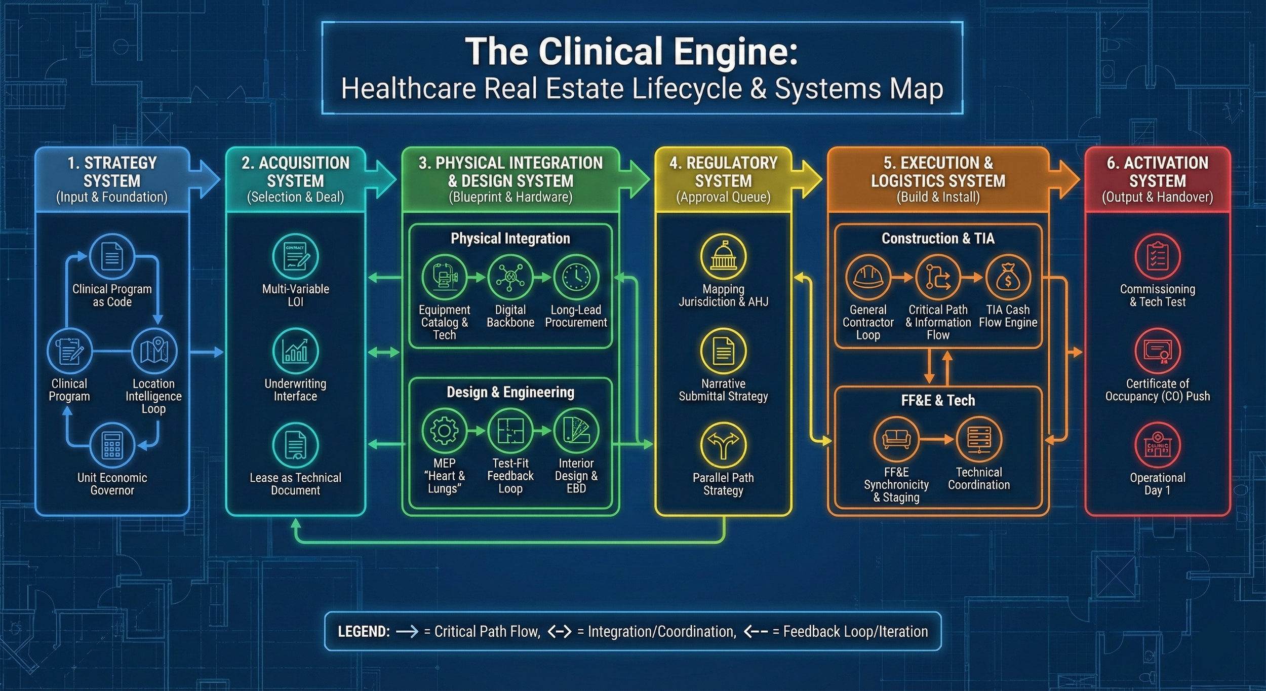 Healthcare Real Estate Lifecycle - Systems Thinking Framework