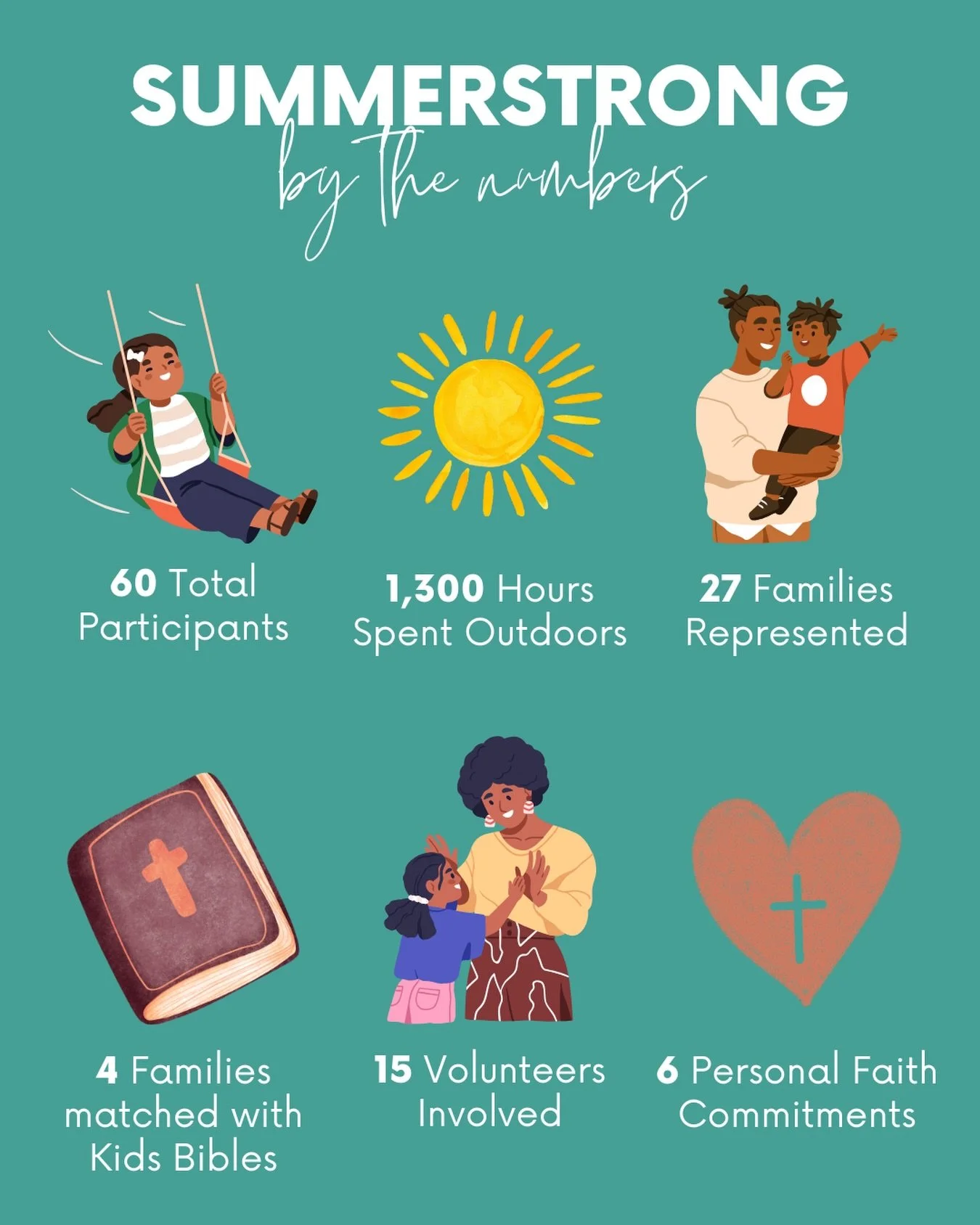 This was SummerStrong by the numbers last year!! 🙌🏾

Let&rsquo;s rack up those hours outside, run around, hang out and foster the beautiful third space that is our community park, shall we?

Kickball KICKS OFF soon ahhh!!!

Keywords:
Equity and Jus