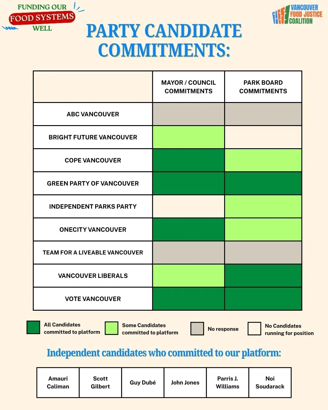 43 Vancouver election candidates back policy commitments to improve city-wide food security