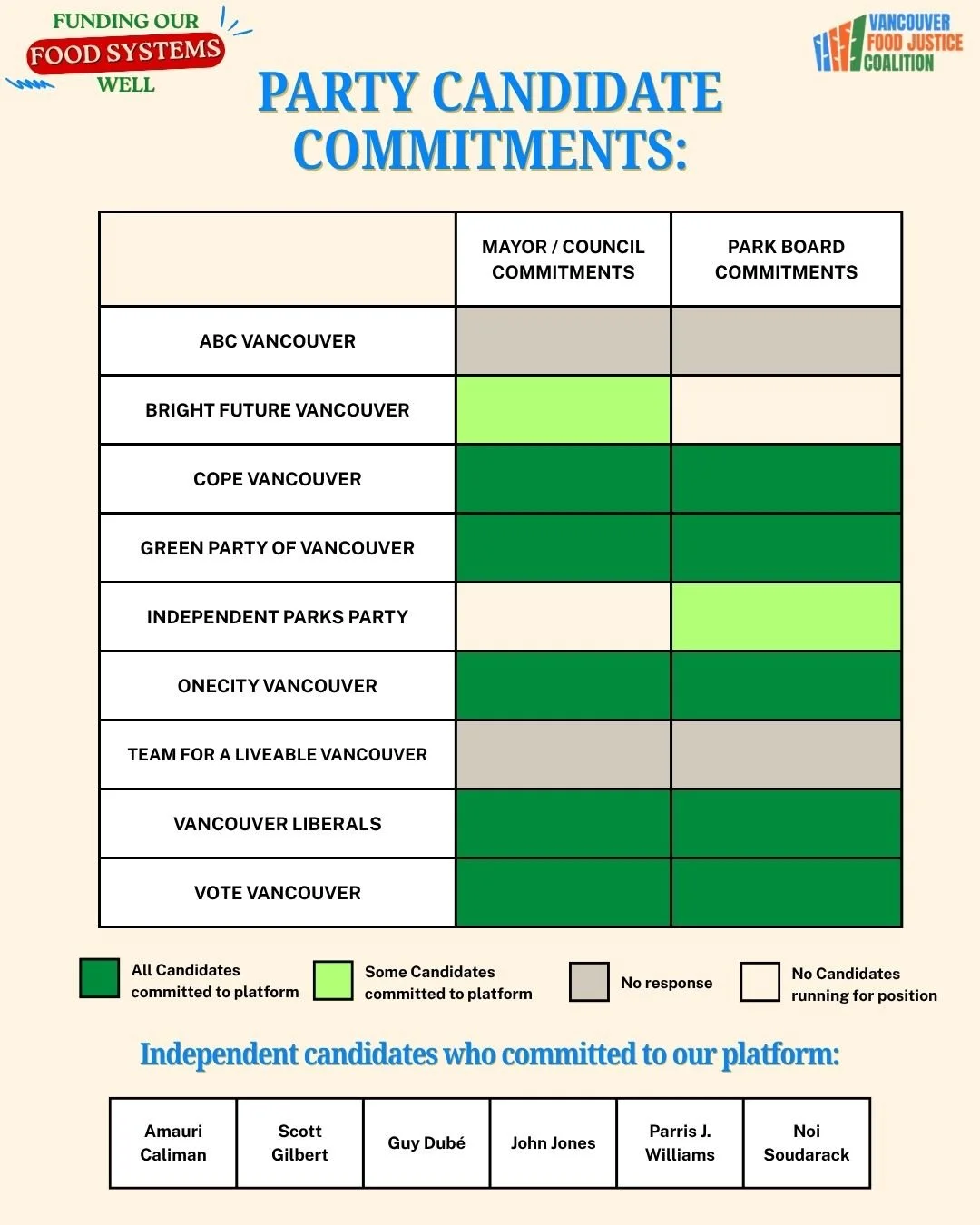 43 Vancouver election candidates back policy commitments to improve city-wide food security