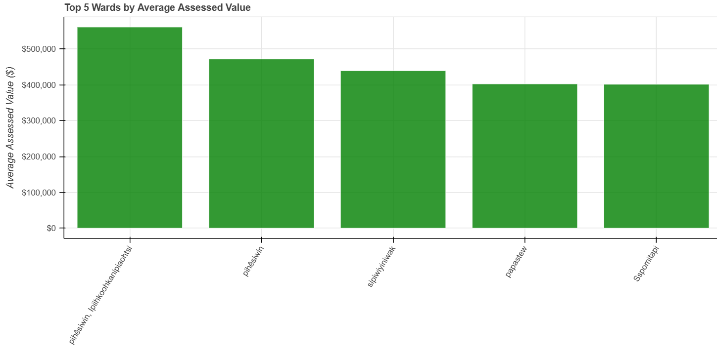 Bar chart of the top 5 wards by average assessed value