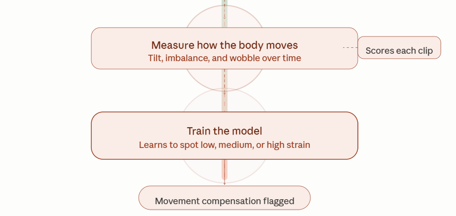 Part two of AI training pipeline