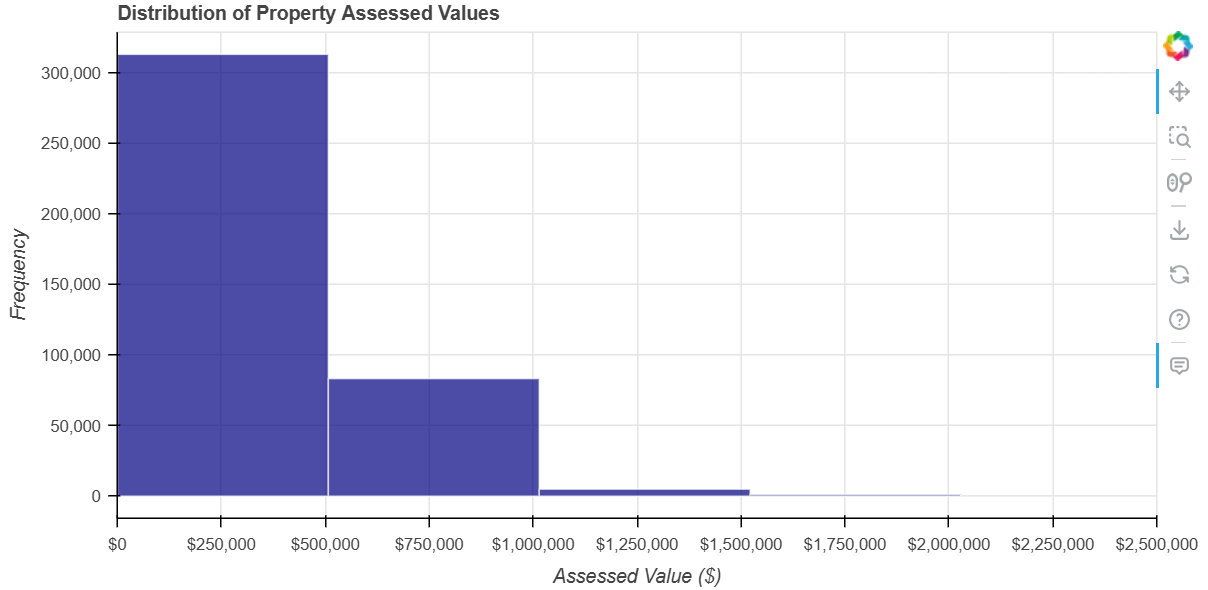 Bar chart of a distribution of property assessed values