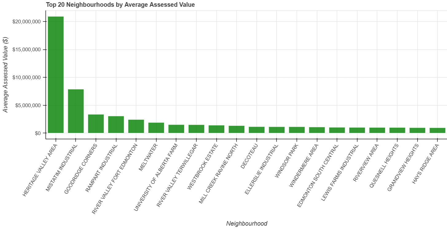 A bar chart of the top 20 neighbourhoods by average assessed value