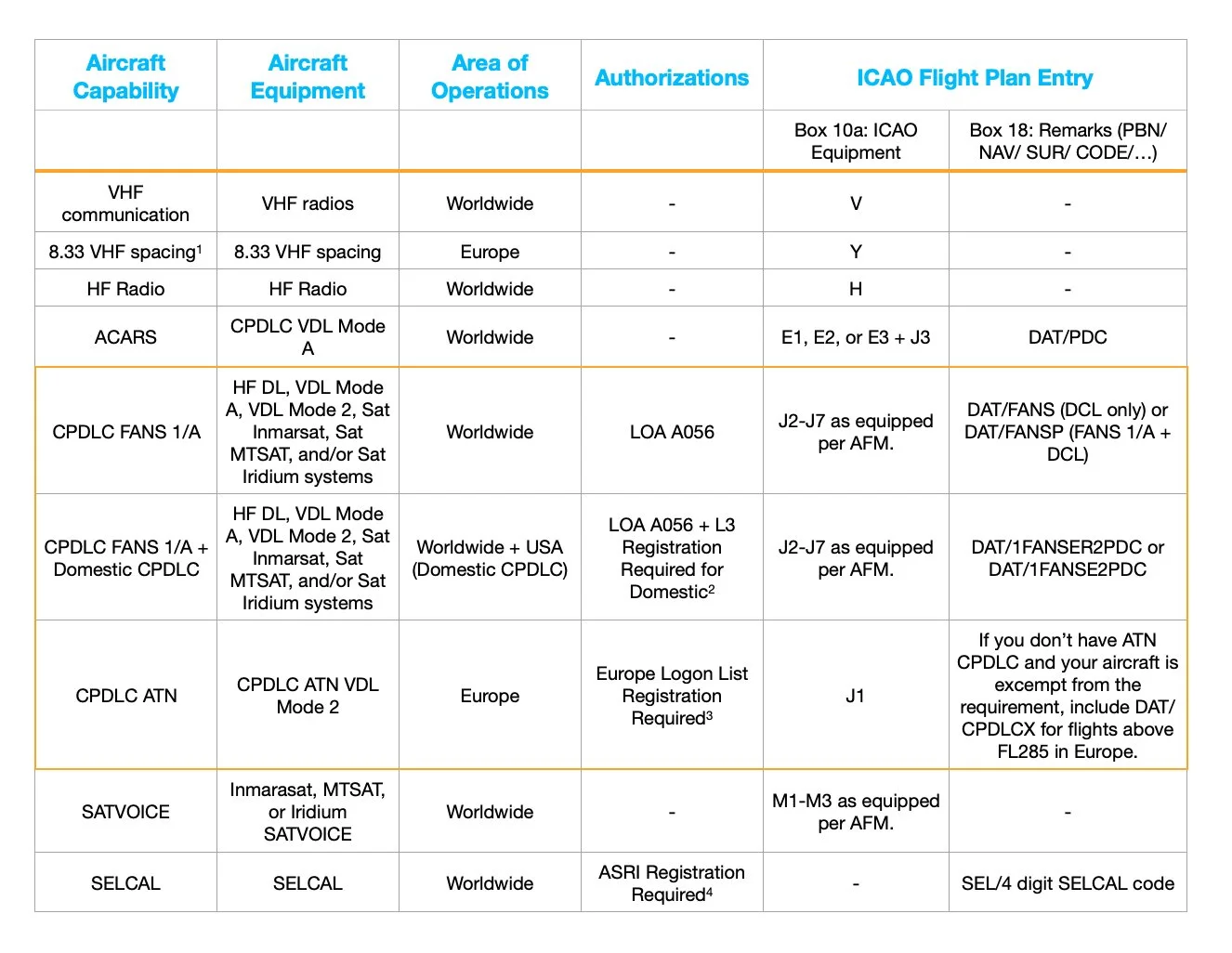 ICAO Equipment Codes — My Aircraft Management