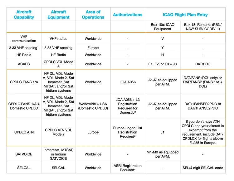 ICAO Equipment Codes — My Aircraft Management