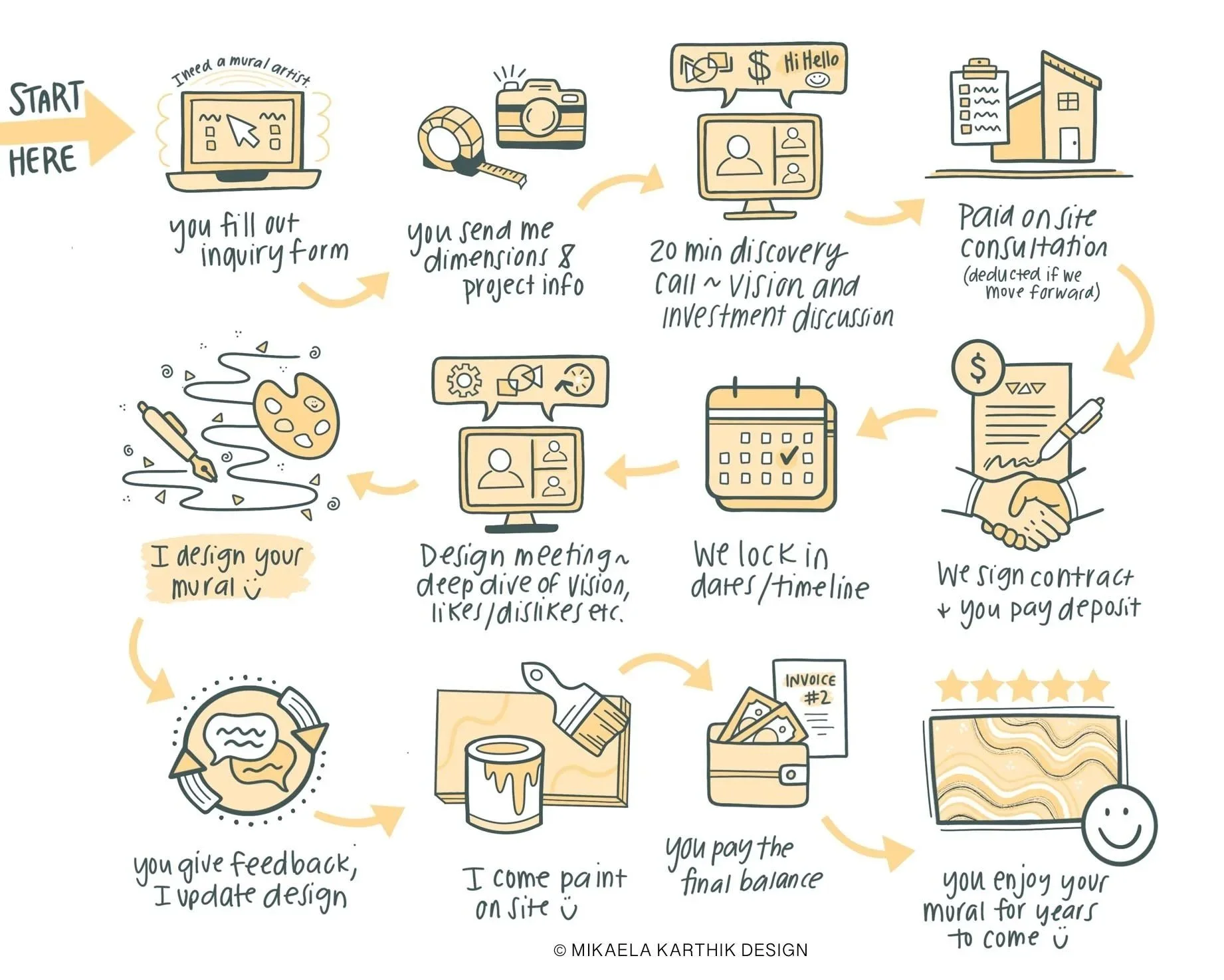 This illustrated infographic depicts a mural creation process starting with filling out an inquiry form, sending dimensions and project info, having a discovery call, signing a contract, designing the mural, providing feedback, arriving at the site, and completing the painting. The visuals include computers, a camera, a calendar, paint supplies, and happy smiley faces.