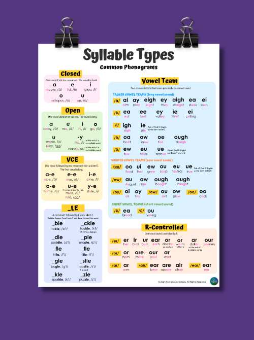 How Many Syllable Types Syllable Types Poster 18x24 (Styrene) | Root Literacy Design