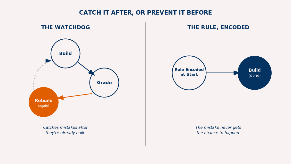 Watchdog vs. encoded-rule diagram: left panel shows a Build, Grade, Rebuild loop labeled "Catches mistakes after they're already build"; right panel shows a single Rule-Encoded-at- Start, Build Arrow labeled "The mistake never happens"