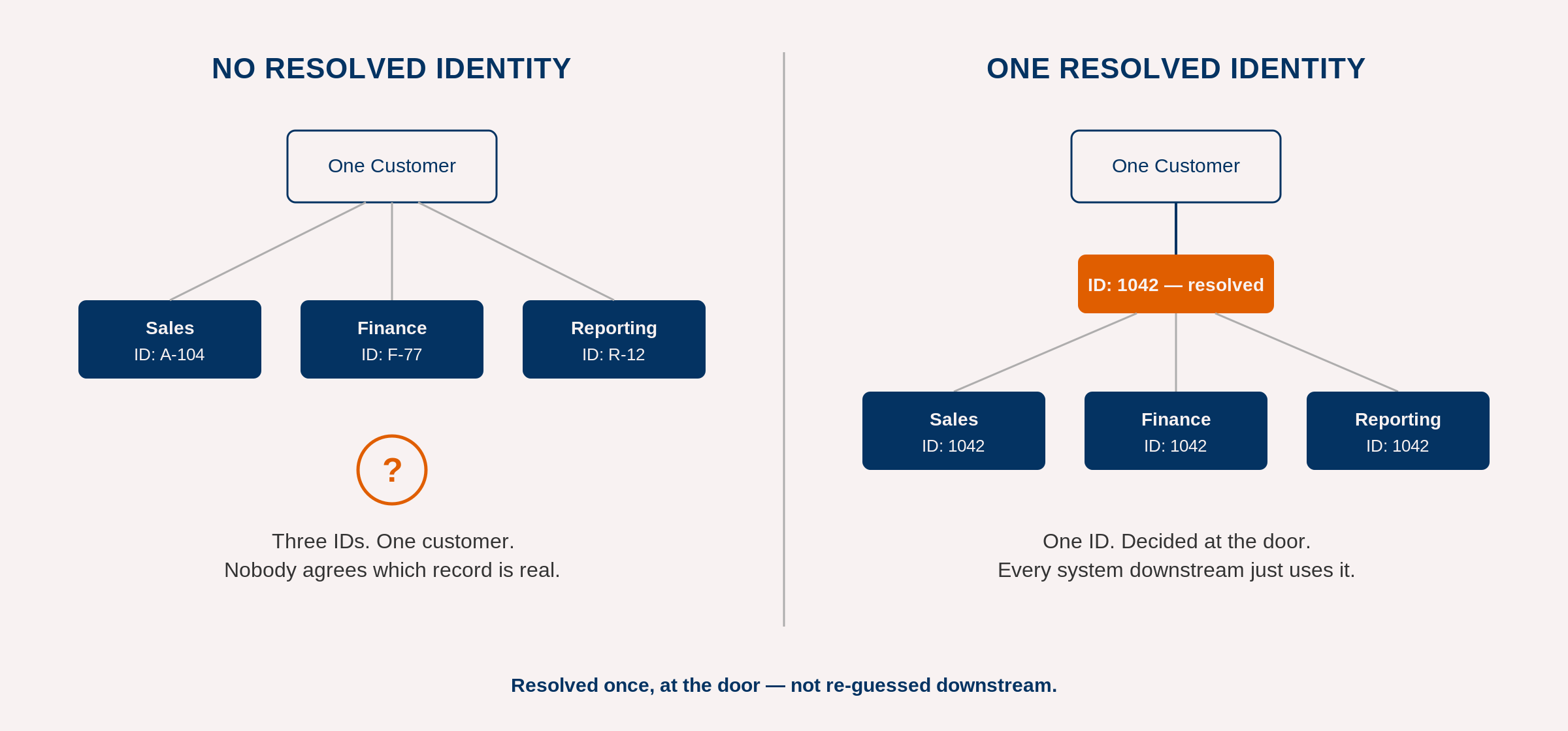 Full Score Data Identity Resolution Diagram: One ID decided at the door versus downstream guesses across Sales, Finance, and Reporting systems.