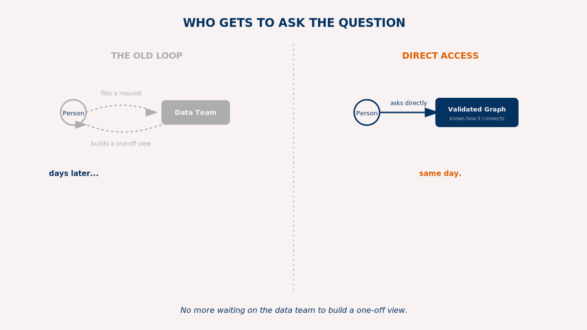 Comparison of an old data-request loop with direct access to a validated graph.