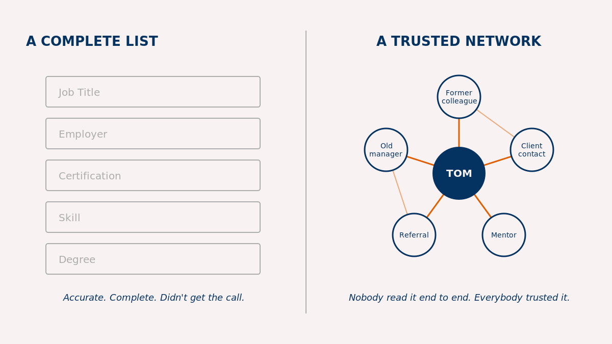 Comparison of a résumé inventory vs. a trusted network graph.