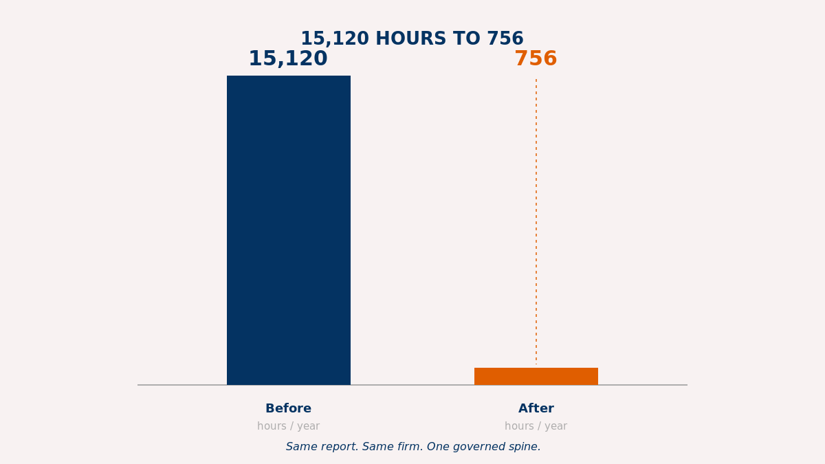 Bar chart titled "15,120 Hours to 756," showing a tall navy bar for "Before" at 15,120 hours per year next to a short orange bar for "After" at 756 hours per year, captioned "Same report. Same firm. One governed spine."