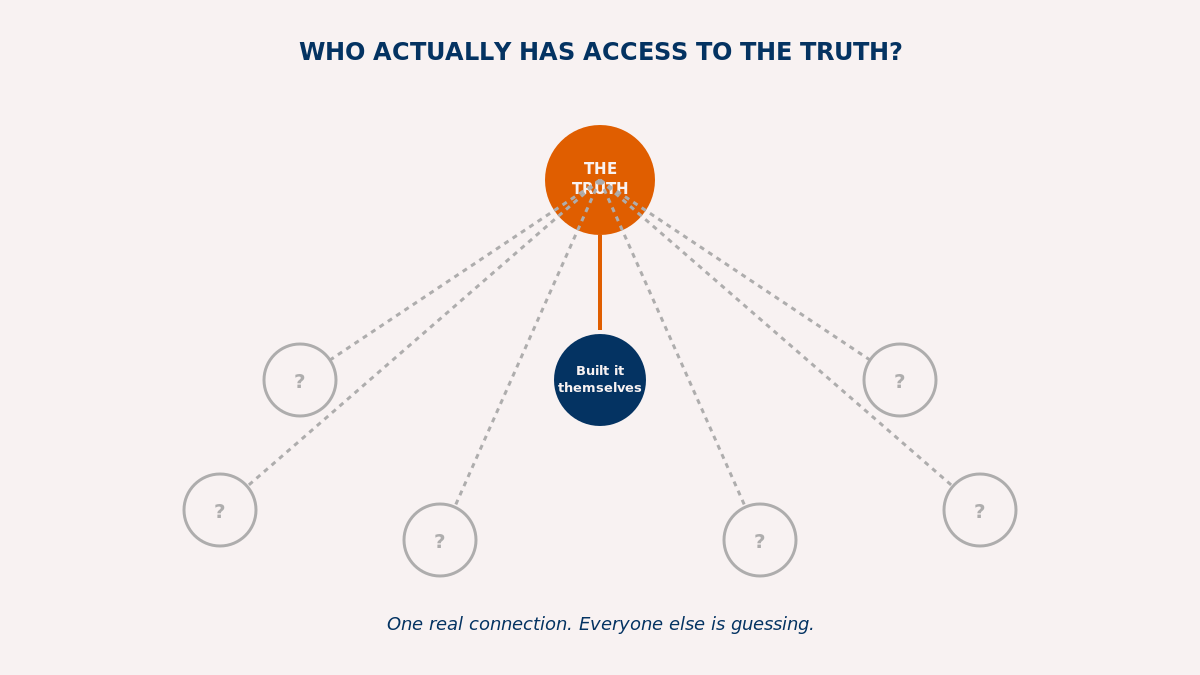 Verification privilege diagram: an orange "THE TRUTH" node connects with a solid line to one navy "Built it themselves" node, versus six grey dashed "?" nodes, captioned "One real connection. Everyone else is guessing."