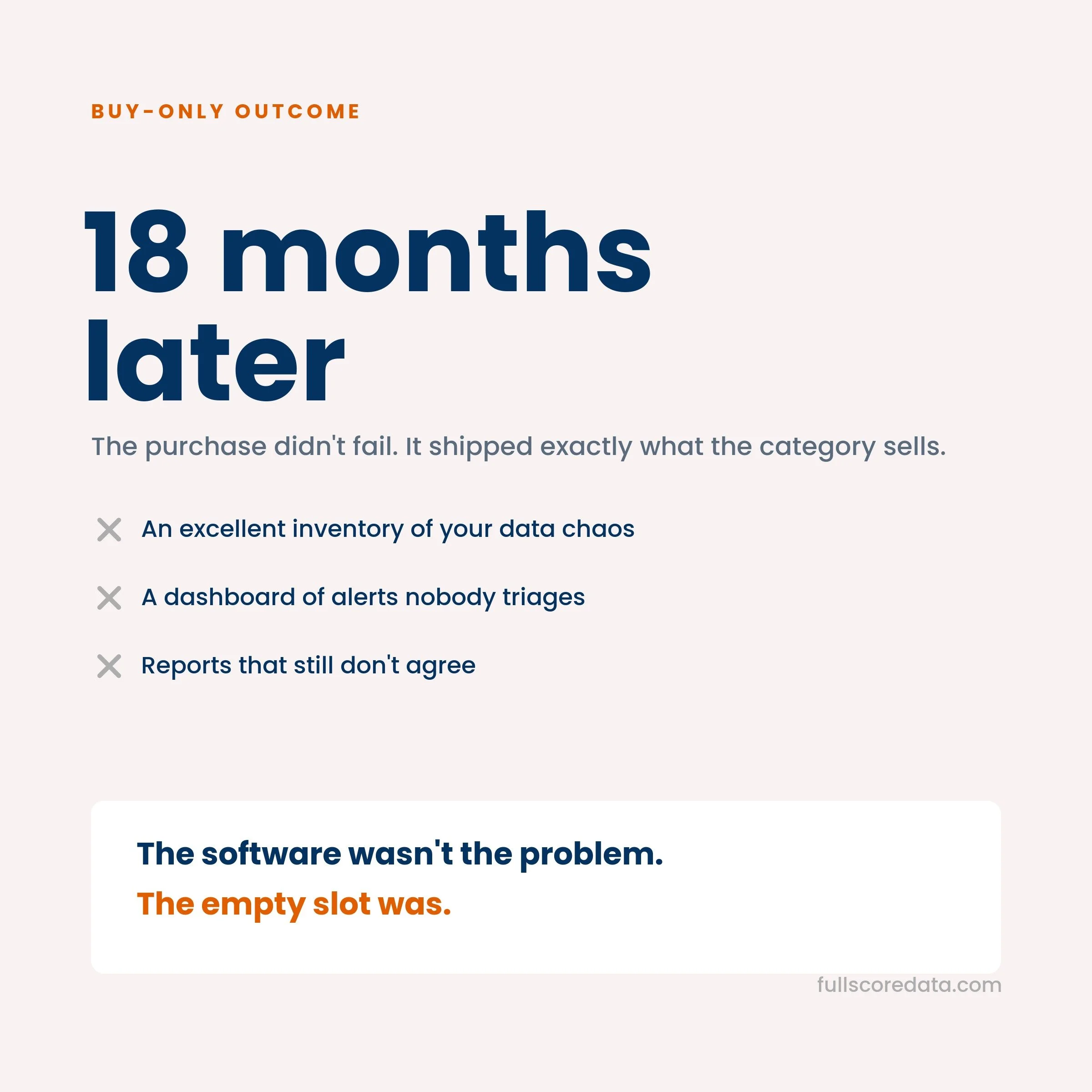 Outcome card titled "18 months later", listing three failed outcomes marked with X icons - an inventory of data chaos, an alert dashboard nobody triages, reports that still disagree - closing with "The software wasn't the problem. The empty slot was.