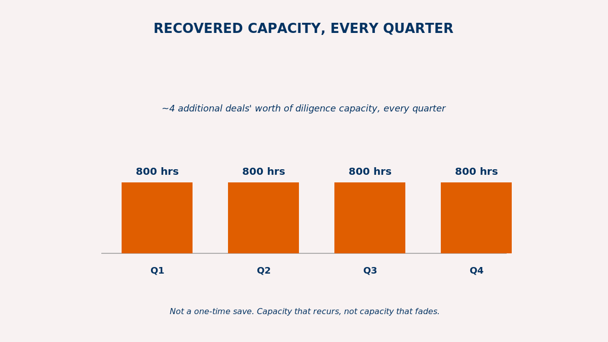 Bar chart titled "Recovered Capacity, Every Quarter," showing four equal orange bars labeled Q1 through Q4, each at 800 hours, captioned "Not a one-time save. Capacity that recurs, not capacity that fades."