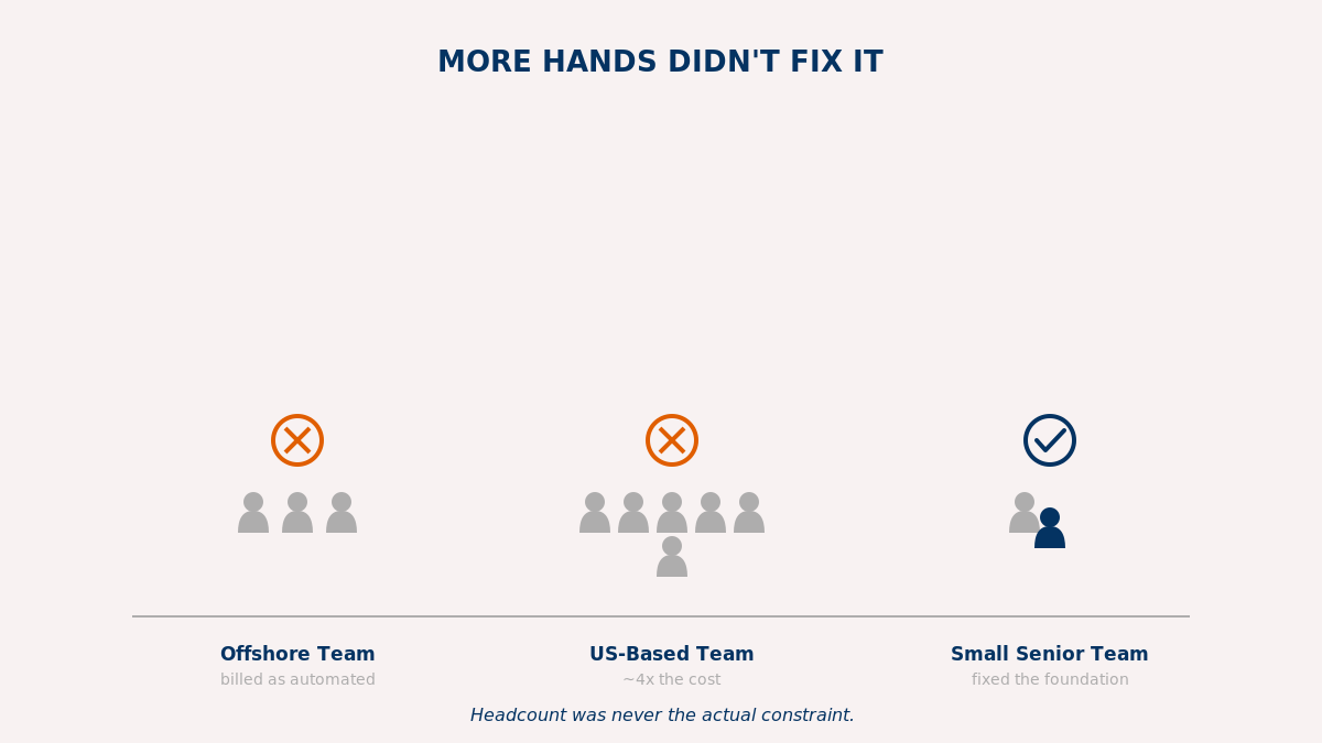 Comparison of an offshore team, a larger US-based team, and a small senior team, showing that adding headcount did not fix the foundation.