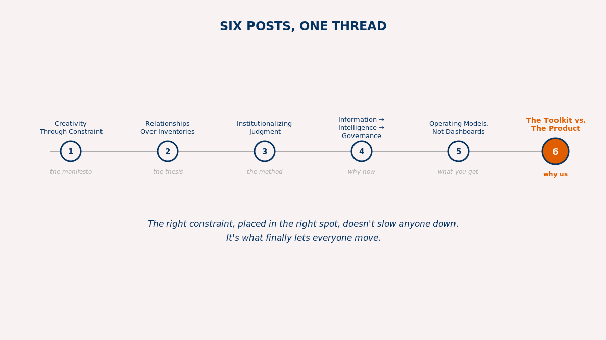 Six-part series timeline showing the connected progression toward The Toolkit vs. The Product.